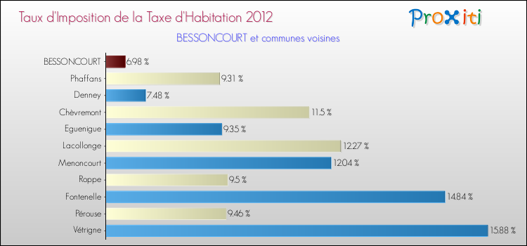Taux d'imposition de la taxe d'habitation 2012 pour BESSONCOURT et les communes proches Comparaison des taux d'imposition de la taxe d'habitation 2012 pour BESSONCOURT et les communes voisines