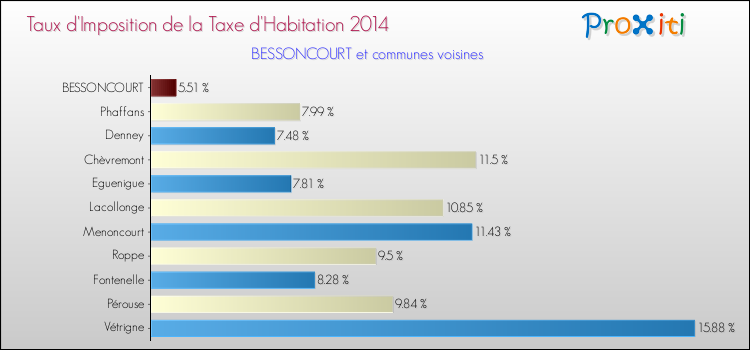 Taux d'imposition de la taxe d'habitation 2014 pour BESSONCOURT et les communes proches Comparaison des taux d'imposition de la taxe d'habitation 2014 pour BESSONCOURT et les communes voisines