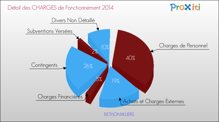 Décomposition des Charges de Fonctionnement 2014 de la commune de BETHONVILLIERS Charges de Fonctionnement 2014 pour la commune de BETHONVILLIERS