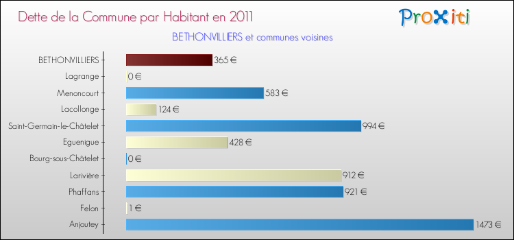 Dette par habitant de la commune en 2011 pour BETHONVILLIERS et les communes proches Comparaison de la dette par habitant de la commune en 2011 pour BETHONVILLIERS et les communes voisines