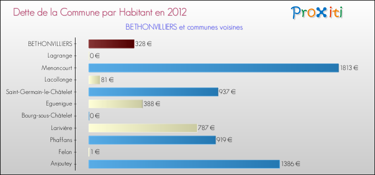 Dette par habitant de la commune en 2012 pour BETHONVILLIERS et les communes proches Comparaison de la dette par habitant de la commune en 2012 pour BETHONVILLIERS et les communes voisines