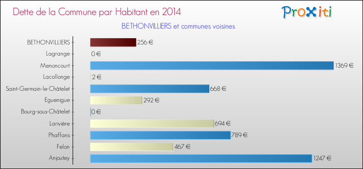 Dette par habitant de la commune en 2014 pour BETHONVILLIERS et les communes proches Comparaison de la dette par habitant de la commune en 2014 pour BETHONVILLIERS et les communes voisines