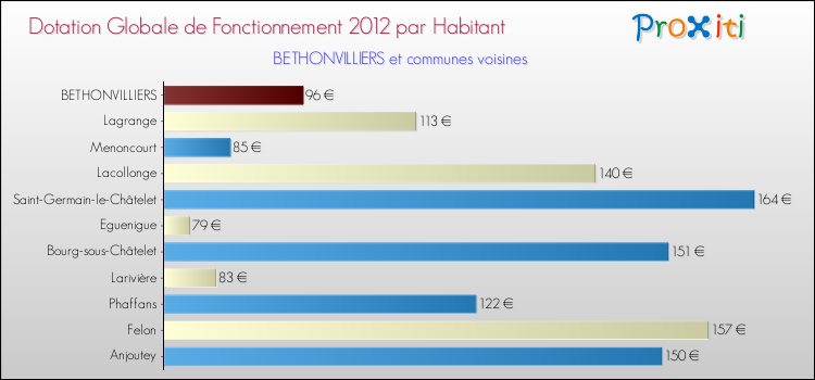 Montant des dotations globales de fonctionnement DGF par Habitant pour BETHONVILLIERS et les communes proches Comparaison des des dotations globales de fonctionnement DGF par habitant pour BETHONVILLIERS et les communes voisines