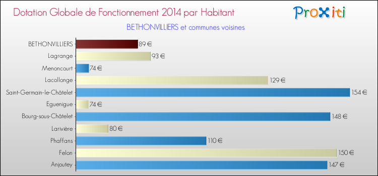 Montant des dotations globales de fonctionnement DGF par Habitant pour BETHONVILLIERS et les communes proches en 2014. Comparaison des des dotations globales de fonctionnement DGF par habitant pour BETHONVILLIERS et les communes voisines en 2014.