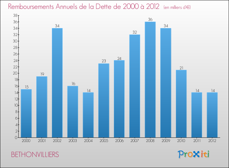 Evolution de l'annuité de la dette pour la commune de BETHONVILLIERS de 2000 à 2012 Annuités de la dette pour BETHONVILLIERS de 2000 à 2012