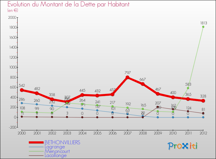 Evolution de la dette par habitant pour la commune de BETHONVILLIERS et les communes proches de 2000 à 2012 Comparaison de la dette par habitant pour BETHONVILLIERS et les communes voisines de 2000 à 2012