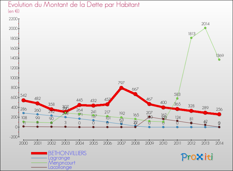 Evolution de la dette par habitant pour la commune de BETHONVILLIERS et les communes proches de 2000 à 2014 Comparaison de la dette par habitant pour BETHONVILLIERS et les communes voisines de 2000 à 2014