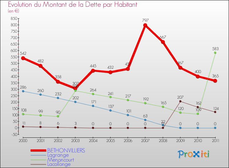 Evolution de la dette par habitant pour la commune de BETHONVILLIERS et les communes proches Comparaison de la dette par habitant pour BETHONVILLIERS et les communes voisines