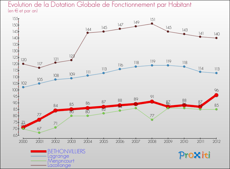 Evolution et montant de la dotation globale de fonctionnement par Habitant pour BETHONVILLIERS et les communes proches Comparaison des dotations globales de fonctionnement par habitant pour BETHONVILLIERS et les communes voisines