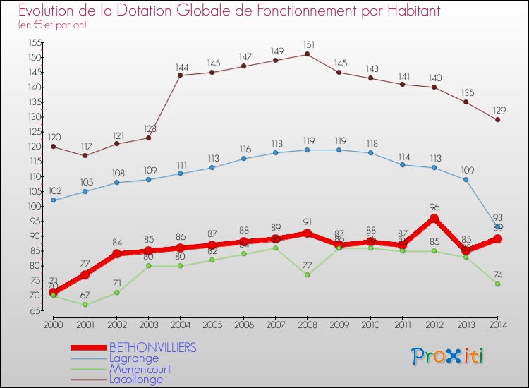 Evolution et montant de la dotation globale de fonctionnement par Habitant pour BETHONVILLIERS et les communes proches de 2000 à 2014. Comparaison des dotations globales de fonctionnement par habitant pour BETHONVILLIERS et les communes voisines de 2000 à 2014.