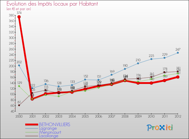 Evolution et montant des impôts locaux par Habitant pour BETHONVILLIERS et les communes proches Comparaison des impôts locaux par habitant pour BETHONVILLIERS et les communes voisines