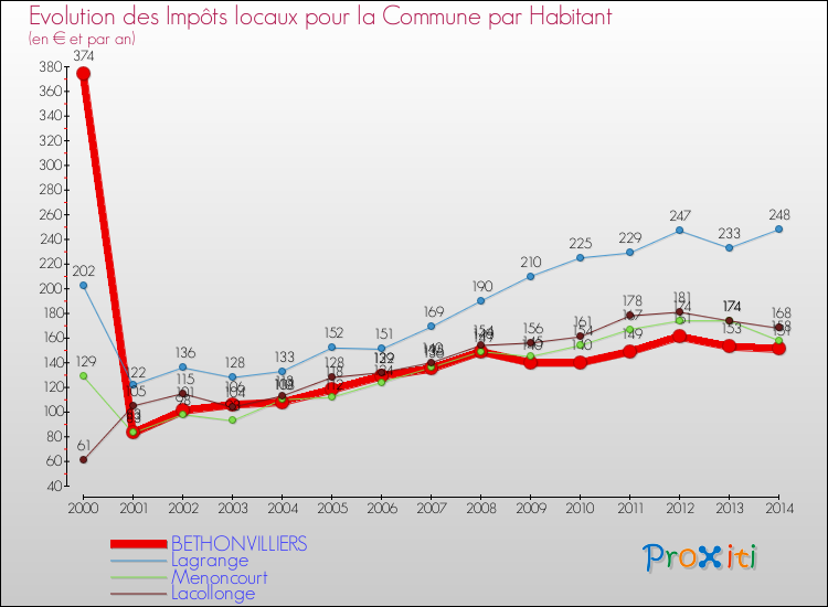 Evolution et montant des impôts locaux par Habitant pour BETHONVILLIERS et les communes proches de 2000 à 2014 Comparaison des impôts locaux par habitant pour BETHONVILLIERS et les communes voisines de 2000 à 2014