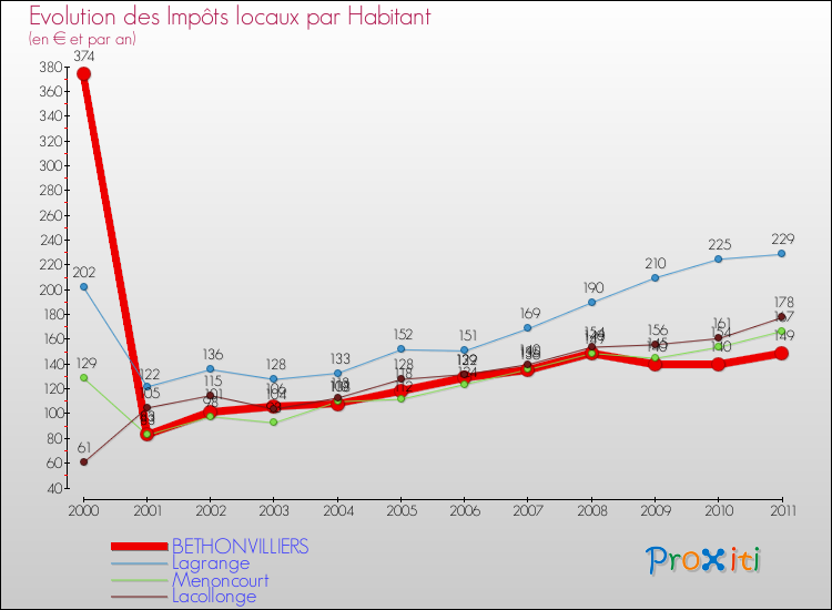 Evolution et montant des impôts locaux par Habitant pour BETHONVILLIERS et les communes proches Comparaison des impôts locaux par habitant pour BETHONVILLIERS et les communes voisines