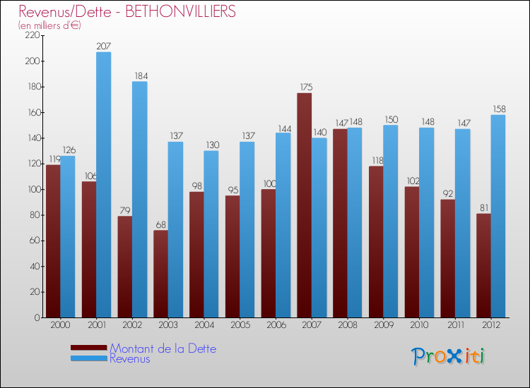 Evolution comparée de la dette et des revenus pour la commune de BETHONVILLIERS de 2000 à 2012 Comparaison de la dette et des revenus pour BETHONVILLIERS de 2000 à 2012