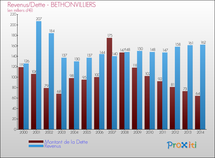 Evolution comparée de la dette et des revenus pour la commune de BETHONVILLIERS de 2000 à 2014 Comparaison de la dette et des revenus pour BETHONVILLIERS de 2000 à 2014