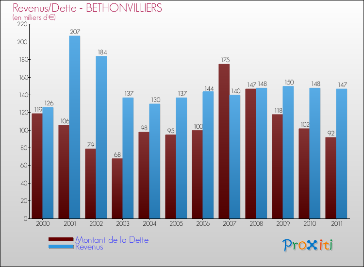Evolution comparée de la dette et des revenus pour la commune de BETHONVILLIERS de 2000 à 2011 Comparaison de la dette et des revenus pour BETHONVILLIERS de 2000 à 2011