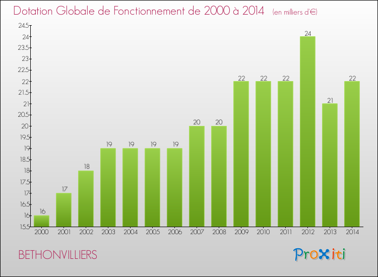 Evolution du montant de la Dotation Globale de Fonctionnement pour la commune de BETHONVILLIERS de 2000 à 2014 Evolution du montant de la Dotation Globale de Fonctionnement pour BETHONVILLIERS de 2000 à 2014