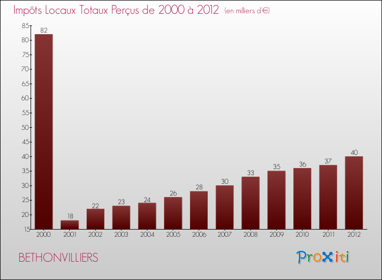 Evolution des Impôts Locaux pour la commune de BETHONVILLIERS de 2000 à 2012 Evolution des Impôts Locaux pour BETHONVILLIERS de 2000 à 2012