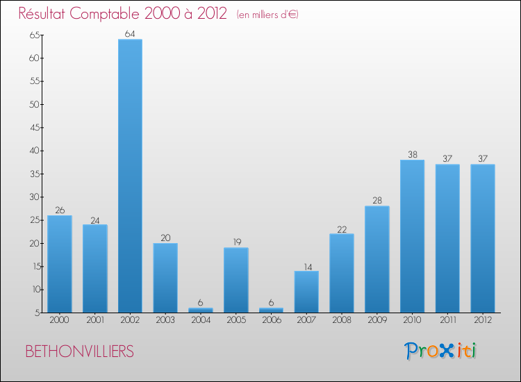 Evolution du résultat comptable pour la commune de BETHONVILLIERS de 2000 à 2012 Evolution du résultat comptable pour BETHONVILLIERS de 2000 à 2012