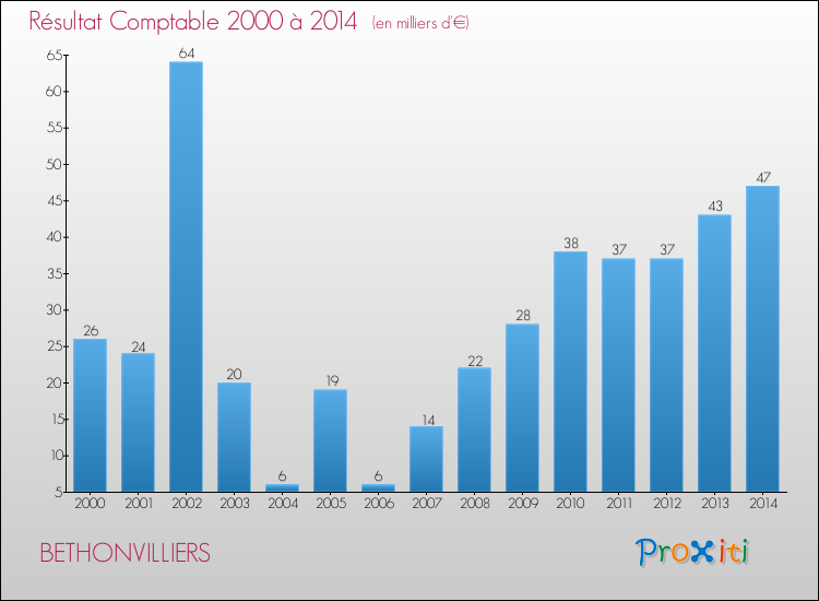 Evolution du résultat comptable pour la commune de BETHONVILLIERS de 2000 à 2014 Evolution du résultat comptable pour BETHONVILLIERS de 2000 à 2014
