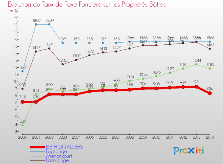 Evolution du taux de la taxe foncière sur le bati pour BETHONVILLIERS et les communes proches de 2000 à 2014 Comparaison des taux de taxe foncière sur le bati pour BETHONVILLIERS et les communes voisines de 2000 à 2014