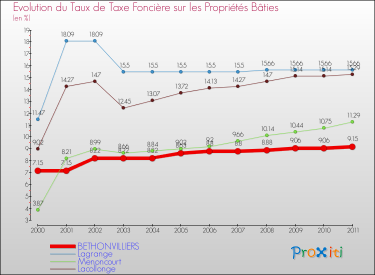 Evolution du taux de la taxe foncière sur le bati pour BETHONVILLIERS et les communes proches Comparaison des taux de taxe foncière sur le bati pour BETHONVILLIERS et les communes voisines