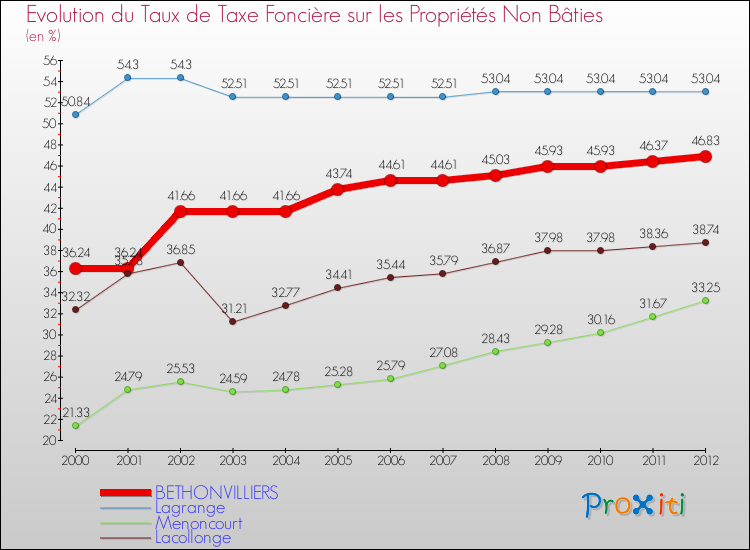 Evolution du taux de la taxe foncière sur les immeubles et terrains non batis pour BETHONVILLIERS et les communes proches de 2000 à 2012 Comparaison des taux de la taxe foncière sur les immeubles et terrains non batis pour BETHONVILLIERS et les communes voisines de 2000 à 2012