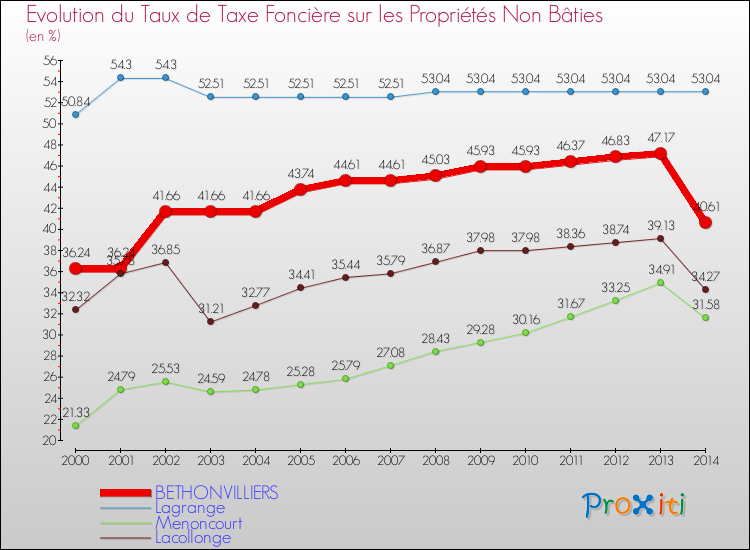 Evolution du taux de la taxe foncière sur les immeubles et terrains non batis pour BETHONVILLIERS et les communes proches de 2000 à 2014 Comparaison des taux de la taxe foncière sur les immeubles et terrains non batis pour BETHONVILLIERS et les communes voisines de 2000 à 2014