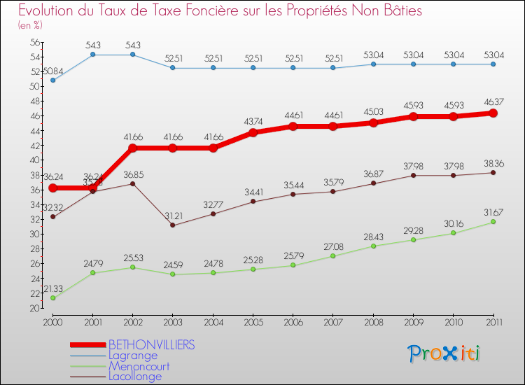 Evolution du taux de la taxe foncière sur les immeubles et terrains non batis pour BETHONVILLIERS et les communes proches Comparaison des taux de la taxe foncière sur les immeubles et terrains non batis pour BETHONVILLIERS et les communes voisines