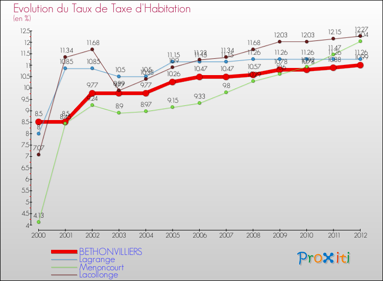 Evolution du taux de la taxe d'habitation pour BETHONVILLIERS et les communes proches Comparaison des taux de la taxe d'habitation pour BETHONVILLIERS et les communes voisines