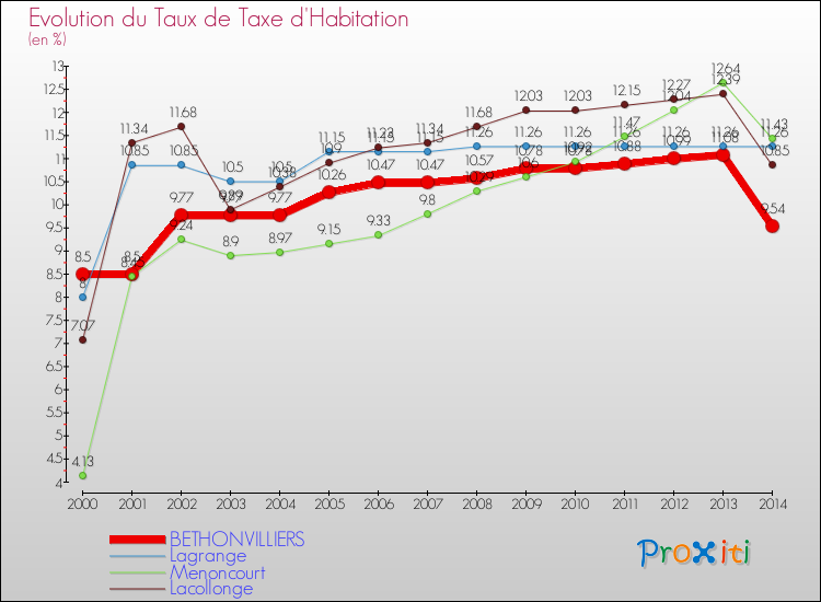 Evolution du taux de la taxe d'habitation pour BETHONVILLIERS et les communes proches de 2000 à 2014 Comparaison des taux de la taxe d'habitation pour BETHONVILLIERS et les communes voisines de 2000 à 2014