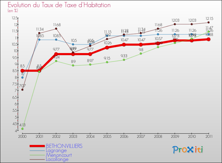 Evolution du taux de la taxe d'habitation pour BETHONVILLIERS et les communes proches Comparaison des taux de la taxe d'habitation pour BETHONVILLIERS et les communes voisines
