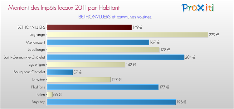 Montant des impôts locaux par Habitant pour BETHONVILLIERS et les communes proches Comparaison des impôts locaux par habitant pour BETHONVILLIERS et les communes voisines