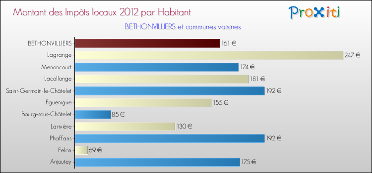 Montant des impôts locaux par Habitant pour BETHONVILLIERS et les communes proches Comparaison des impôts locaux par habitant pour BETHONVILLIERS et les communes voisines