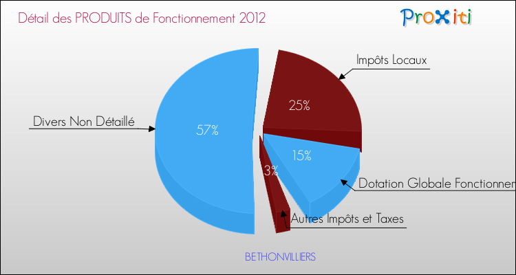 Décomposition du Budget de Fonctionnement 2012 de la commune de BETHONVILLIERS Budget de Fonctionnement 2012 pour la commune de BETHONVILLIERS
