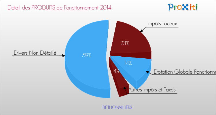 Décomposition du Budget de Fonctionnement 2014 de la commune de BETHONVILLIERS Budget de Fonctionnement 2014 pour la commune de BETHONVILLIERS