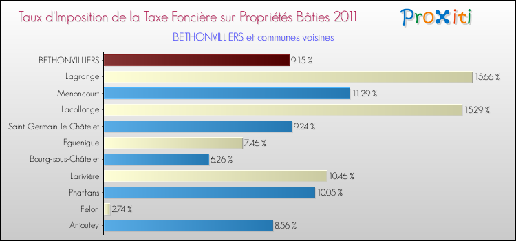 Taux d'imposition de la taxe foncière sur le bati 2011 pour BETHONVILLIERS et les communes proches Comparaison des taux d'imposition de la taxe foncière sur le bati 2011 pour BETHONVILLIERS et les communes voisines