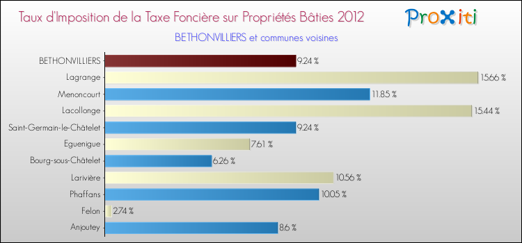 Taux d'imposition de la taxe foncière sur le bati 2012 pour BETHONVILLIERS et les communes proches Comparaison des taux d'imposition de la taxe foncière sur le bati 2012 pour BETHONVILLIERS et les communes voisines