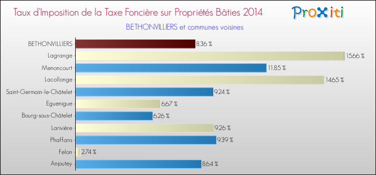 Taux d'imposition de la taxe foncière sur le bati 2014 pour BETHONVILLIERS et les communes proches Comparaison des taux d'imposition de la taxe foncière sur le bati 2014 pour BETHONVILLIERS et les communes voisines