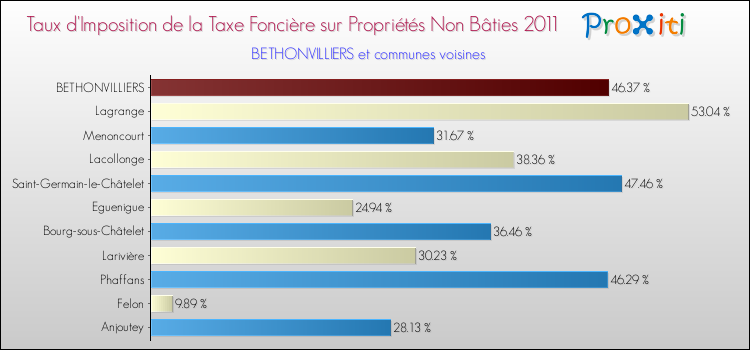 Taux d'imposition de la taxe foncière sur les immeubles et terrains non batis 2011 pour BETHONVILLIERS et les communes proches Comparaison des taux d'imposition de la taxe foncière sur les immeubles et terrains non batis 2011 pour BETHONVILLIERS et les communes voisines