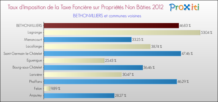 Taux d'imposition de la taxe foncière sur les immeubles et terrains non batis 2012 pour BETHONVILLIERS et les communes proches Comparaison des taux d'imposition de la taxe foncière sur les immeubles et terrains non batis 2012 pour BETHONVILLIERS et les communes voisines