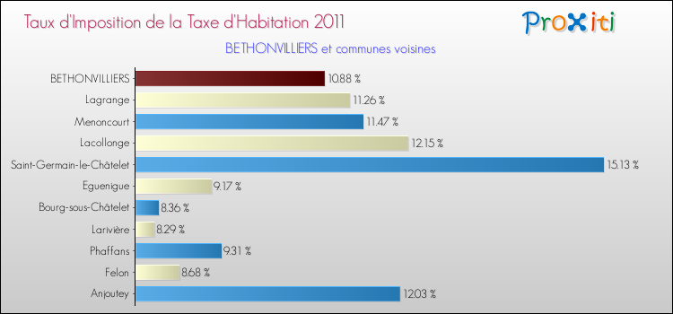 Taux d'imposition de la taxe d'habitation 2011 pour BETHONVILLIERS et les communes proches Comparaison des taux d'imposition de la taxe d'habitation 2011 pour BETHONVILLIERS et les communes voisines
