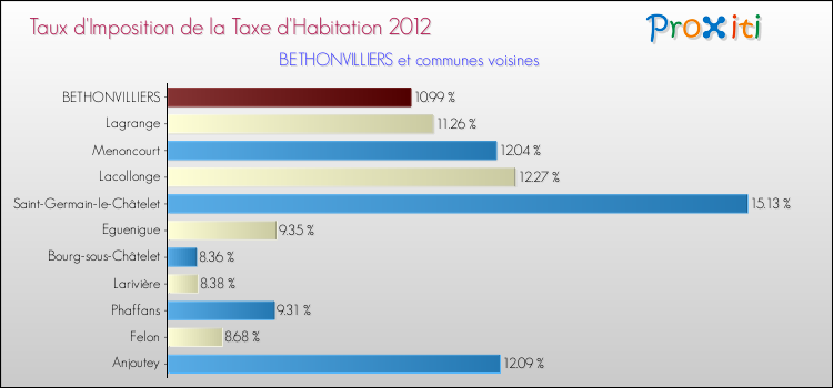 Taux d'imposition de la taxe d'habitation 2012 pour BETHONVILLIERS et les communes proches Comparaison des taux d'imposition de la taxe d'habitation 2012 pour BETHONVILLIERS et les communes voisines