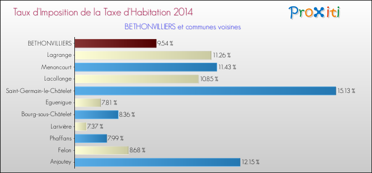 Taux d'imposition de la taxe d'habitation 2014 pour BETHONVILLIERS et les communes proches Comparaison des taux d'imposition de la taxe d'habitation 2014 pour BETHONVILLIERS et les communes voisines