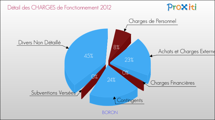 Décomposition des Charges de Fonctionnement 2012 de la commune de BORON Charges de Fonctionnement 2012 pour la commune de BORON