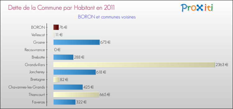 Dette par habitant de la commune en 2011 pour BORON et les communes proches Comparaison de la dette par habitant de la commune en 2011 pour BORON et les communes voisines