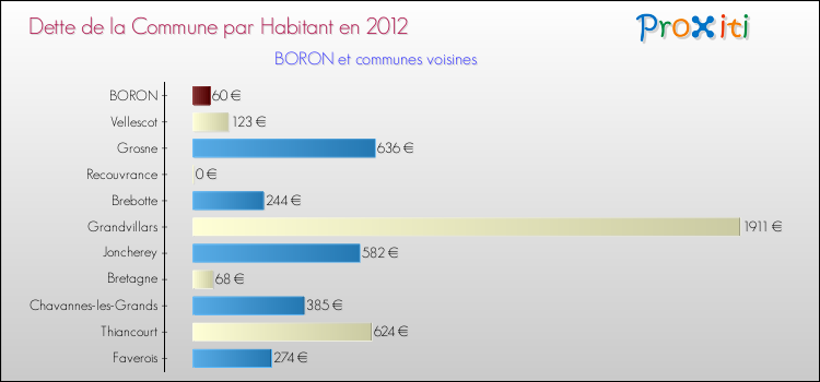 Dette par habitant de la commune en 2012 pour BORON et les communes proches Comparaison de la dette par habitant de la commune en 2012 pour BORON et les communes voisines