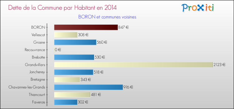 Dette par habitant de la commune en 2014 pour BORON et les communes proches Comparaison de la dette par habitant de la commune en 2014 pour BORON et les communes voisines
