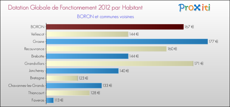 Montant des dotations globales de fonctionnement DGF par Habitant pour BORON et les communes proches Comparaison des des dotations globales de fonctionnement DGF par habitant pour BORON et les communes voisines
