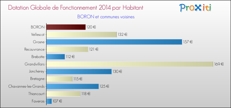 Montant des dotations globales de fonctionnement DGF par Habitant pour BORON et les communes proches en 2014. Comparaison des des dotations globales de fonctionnement DGF par habitant pour BORON et les communes voisines en 2014.